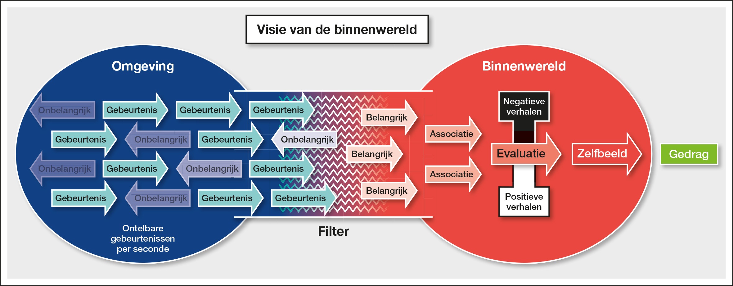 Intern gedragsproces uitgewerkt